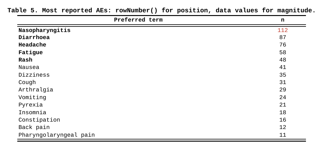 Most-reported AEs: top five PTs bold by rowNumber(), high counts by value