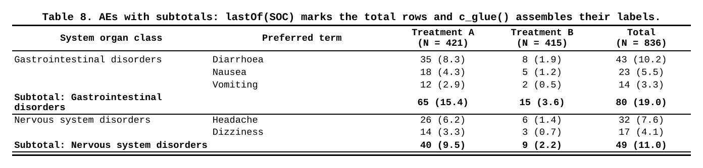 Subtotal rows marked by lastOf(SOC), labelled by c_glue, closed by a rule